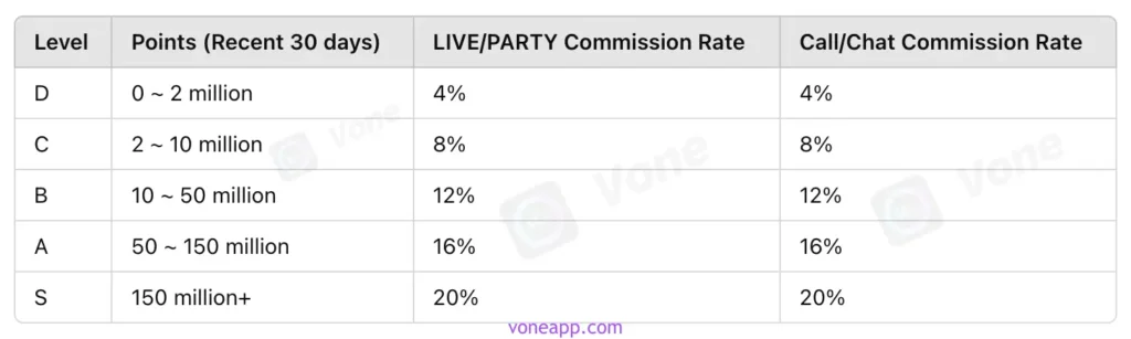 vone-agent-commission-chart