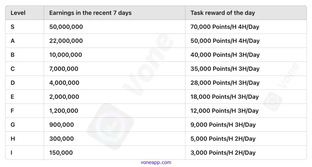 vone-app-host-level-task-rewards-income